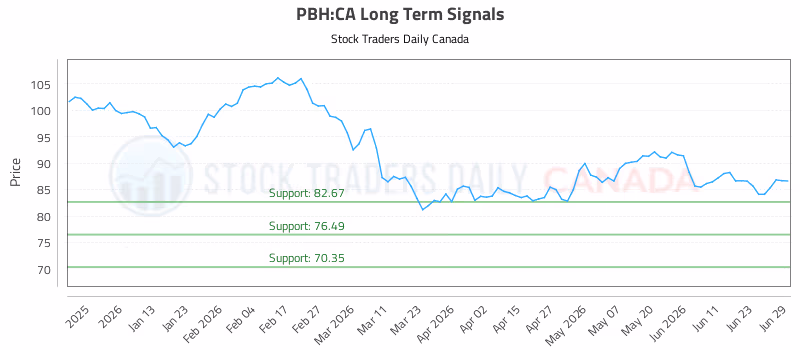Stock Chart for PBH:CA