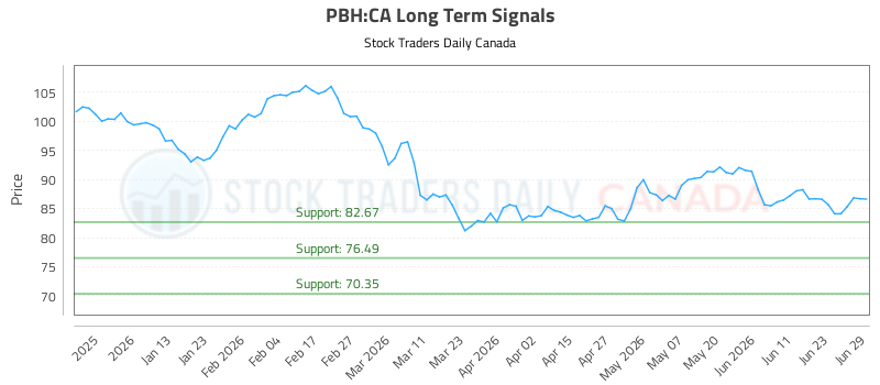 (PBH) Stock Analysis and Trading Signals