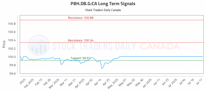 Stock Chart for PBH.DB.G:CA