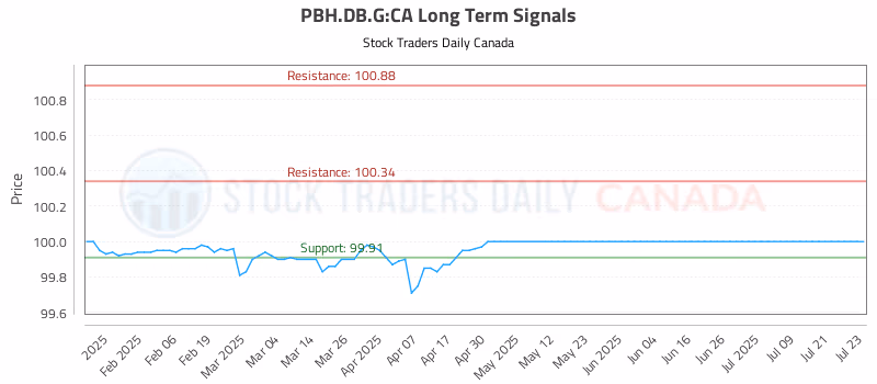 Stock Chart for PBH.DB.G:CA