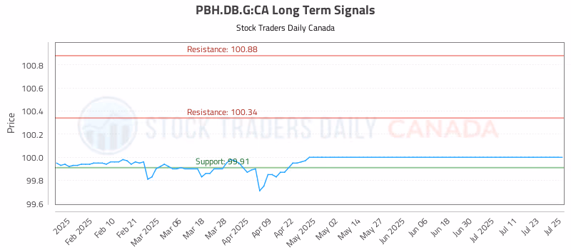 Stock Chart for PBH.DB.G:CA