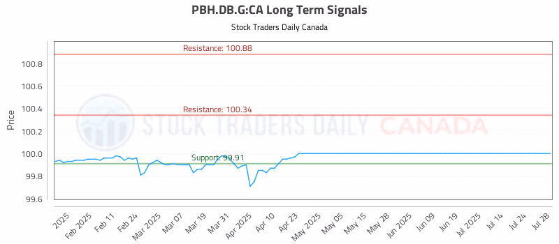Stock Chart for PBH.DB.G:CA