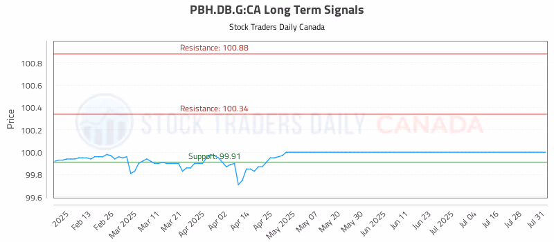 Stock Chart for PBH.DB.G:CA