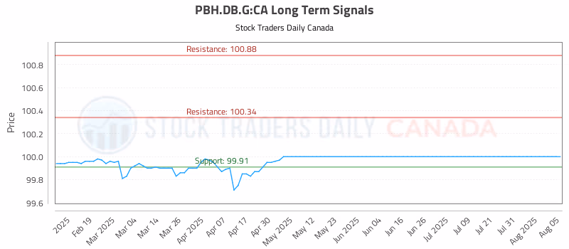 Stock Chart for PBH.DB.G:CA