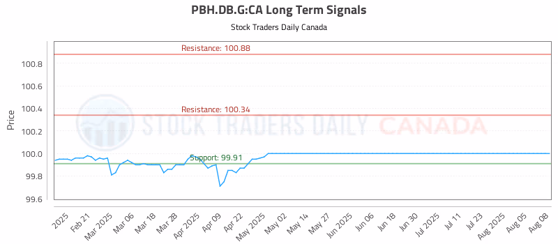 Stock Chart for PBH.DB.G:CA