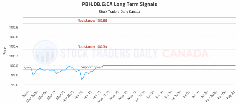 Stock Chart for PBH.DB.G:CA
