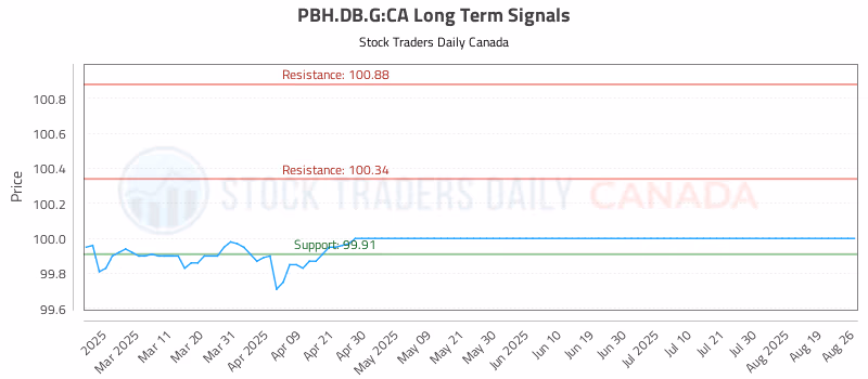 Stock Chart for PBH.DB.G:CA