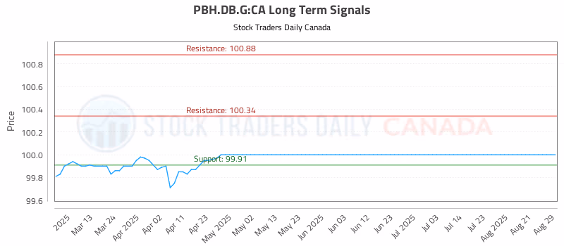 Stock Chart for PBH.DB.G:CA