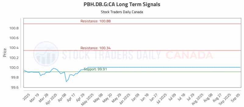 Stock Chart for PBH.DB.G:CA