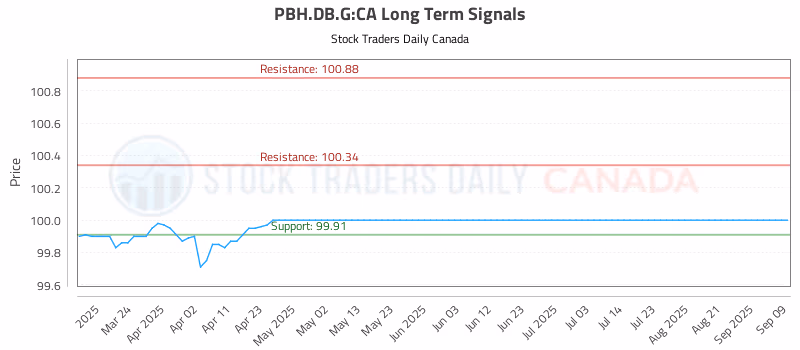 Stock Chart for PBH.DB.G:CA