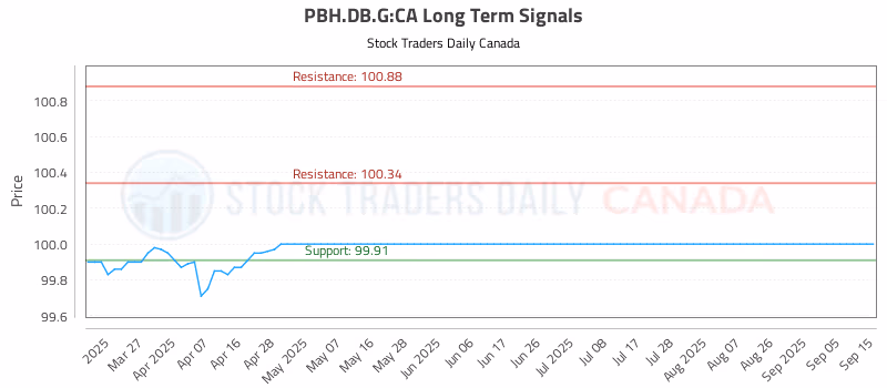 Stock Chart for PBH.DB.G:CA
