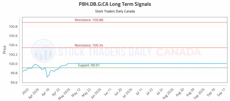 Stock Chart for PBH.DB.G:CA