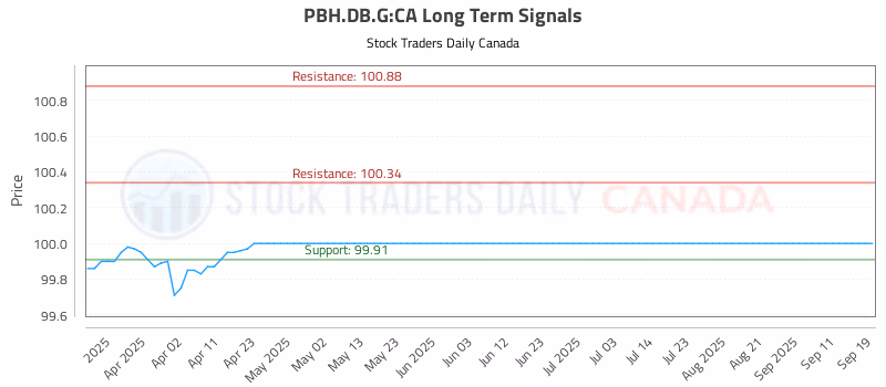 Stock Chart for PBH.DB.G:CA