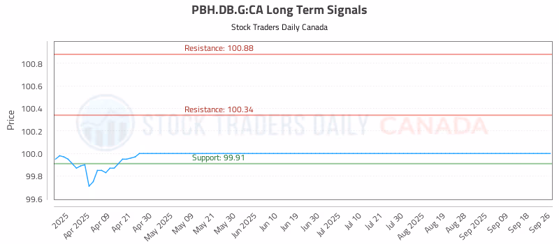 Stock Chart for PBH.DB.G:CA