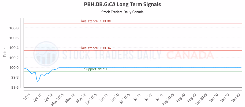 Stock Chart for PBH.DB.G:CA