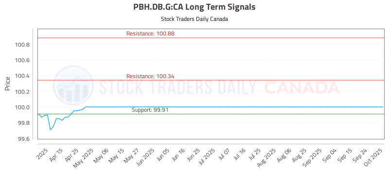 Stock Chart for PBH.DB.G:CA