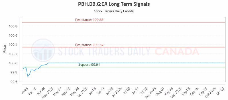Stock Chart for PBH.DB.G:CA