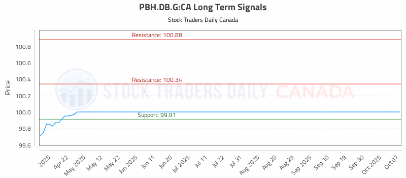 Stock Chart for PBH.DB.G:CA