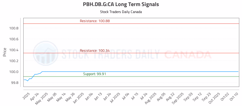 Stock Chart for PBH.DB.G:CA