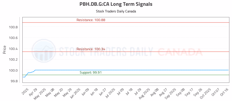 Stock Chart for PBH.DB.G:CA