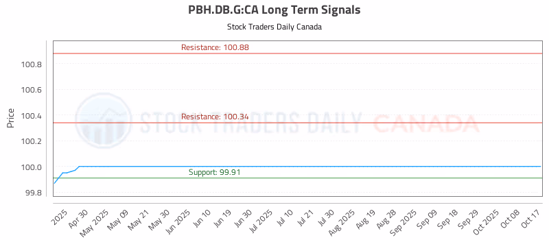 Stock Chart for PBH.DB.G:CA