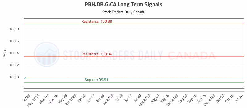 Stock Chart for PBH.DB.G:CA