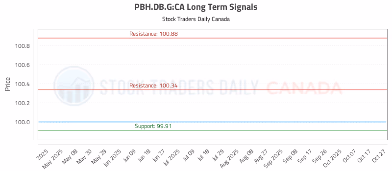 Stock Chart for PBH.DB.G:CA