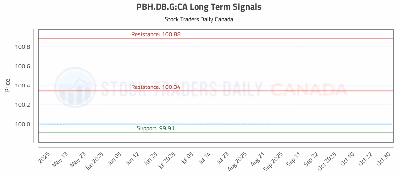 Stock Chart for PBH.DB.G:CA