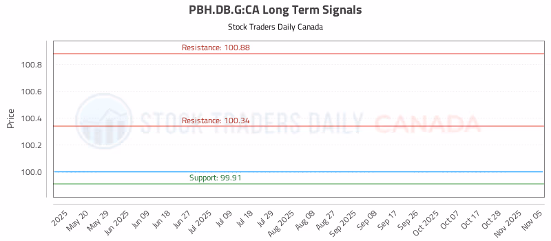 Stock Chart for PBH.DB.G:CA