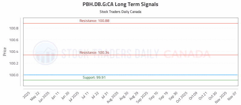 Stock Chart for PBH.DB.G:CA