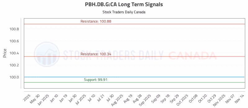 Stock Chart for PBH.DB.G:CA