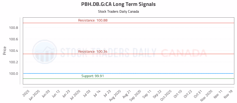 Stock Chart for PBH.DB.G:CA