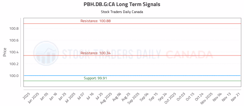 Stock Chart for PBH.DB.G:CA