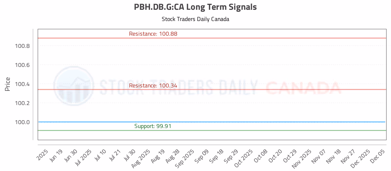 Stock Chart for PBH.DB.G:CA