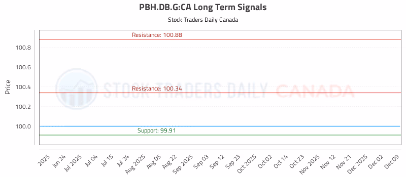 Stock Chart for PBH.DB.G:CA
