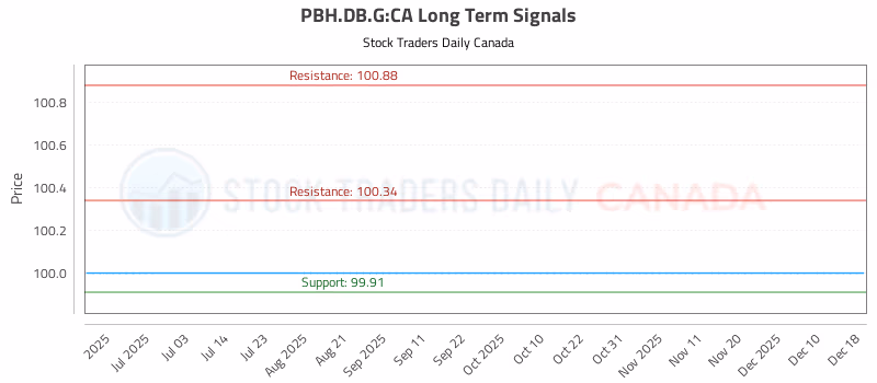 Stock Chart for PBH.DB.G:CA