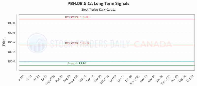 Stock Chart for PBH.DB.G:CA