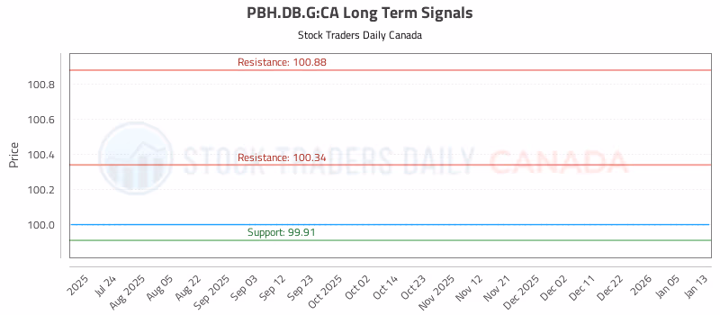 Stock Chart for PBH.DB.G:CA