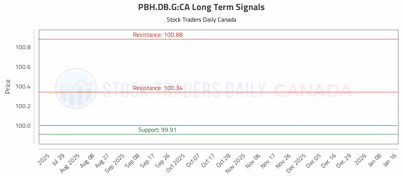 Stock Chart for PBH.DB.G:CA