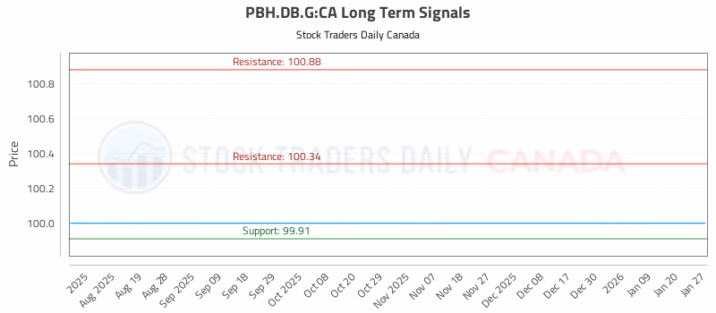 Stock Chart for PBH.DB.G:CA