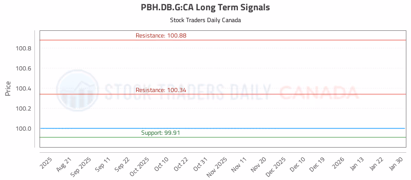 Stock Chart for PBH.DB.G:CA