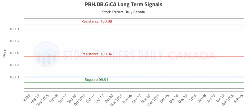 Stock Chart for PBH.DB.G:CA