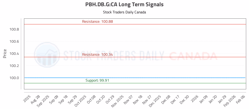 Stock Chart for PBH.DB.G:CA