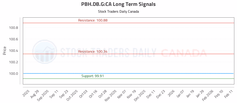 Stock Chart for PBH.DB.G:CA
