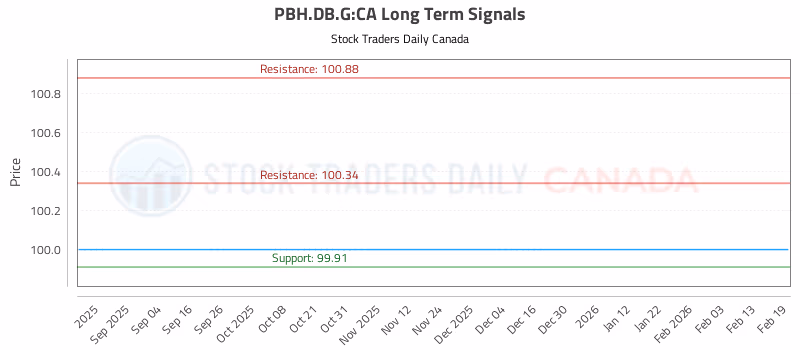 Stock Chart for PBH.DB.G:CA