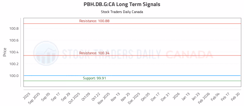 Stock Chart for PBH.DB.G:CA