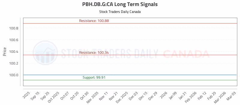 Stock Chart for PBH.DB.G:CA