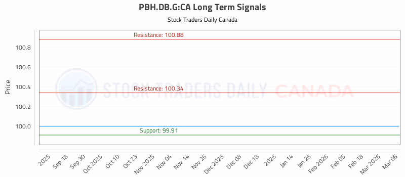 Stock Chart for PBH.DB.G:CA