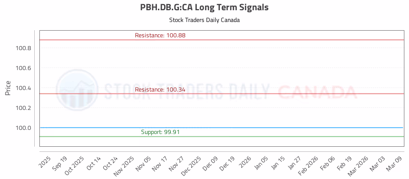 Stock Chart for PBH.DB.G:CA