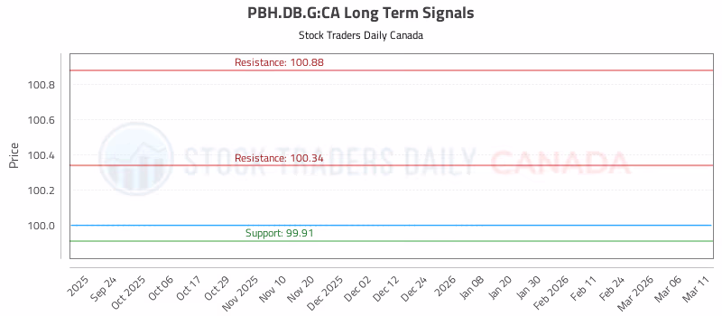 Stock Chart for PBH.DB.G:CA